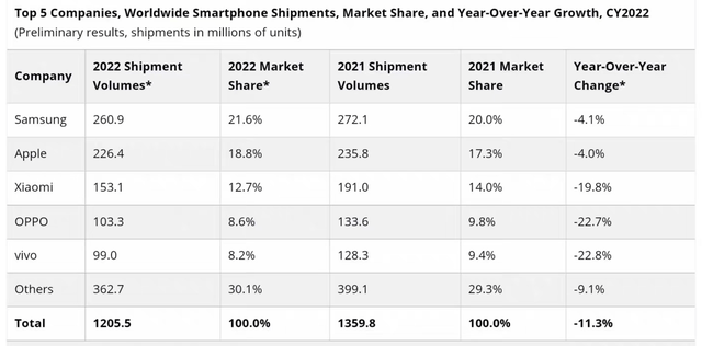华为手机是全球保修吗
:国内销量连降五年，售后服务成重点，小米做了个表率